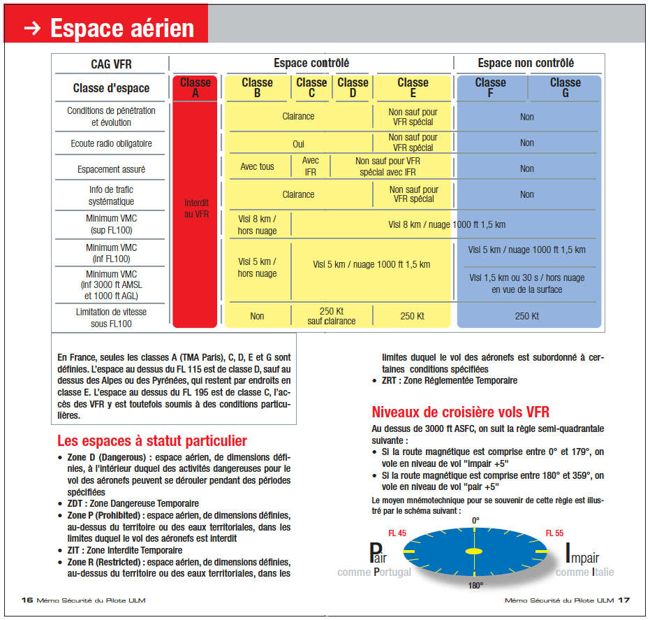 ULM Toulouse Tarn Les classes d'espaces aériens