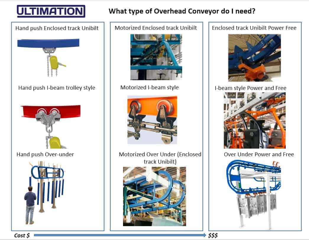 Types, benefits and uses Overhead Conveyors Ultimation