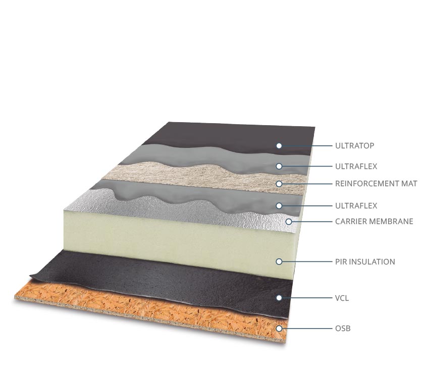Ultraflex High Performance Liquid Waterproofing System