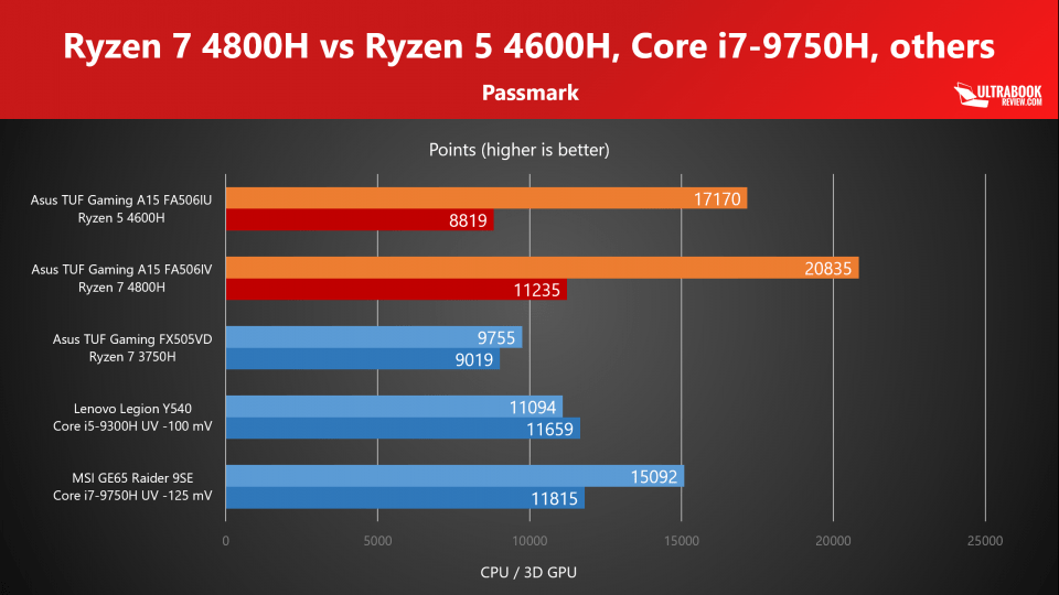 AMD Ryzen 5 4600H benchmarks and review, vs Ryzen 7 4800H