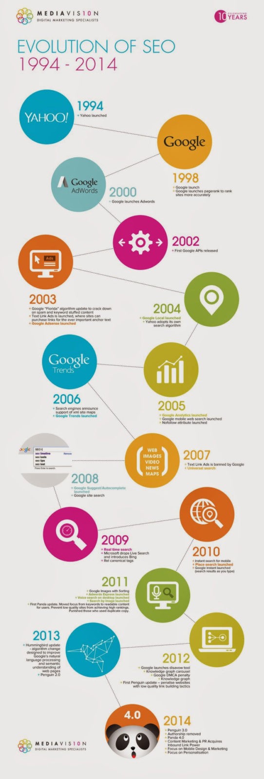 Evolution of organic search engine optimization Infographic