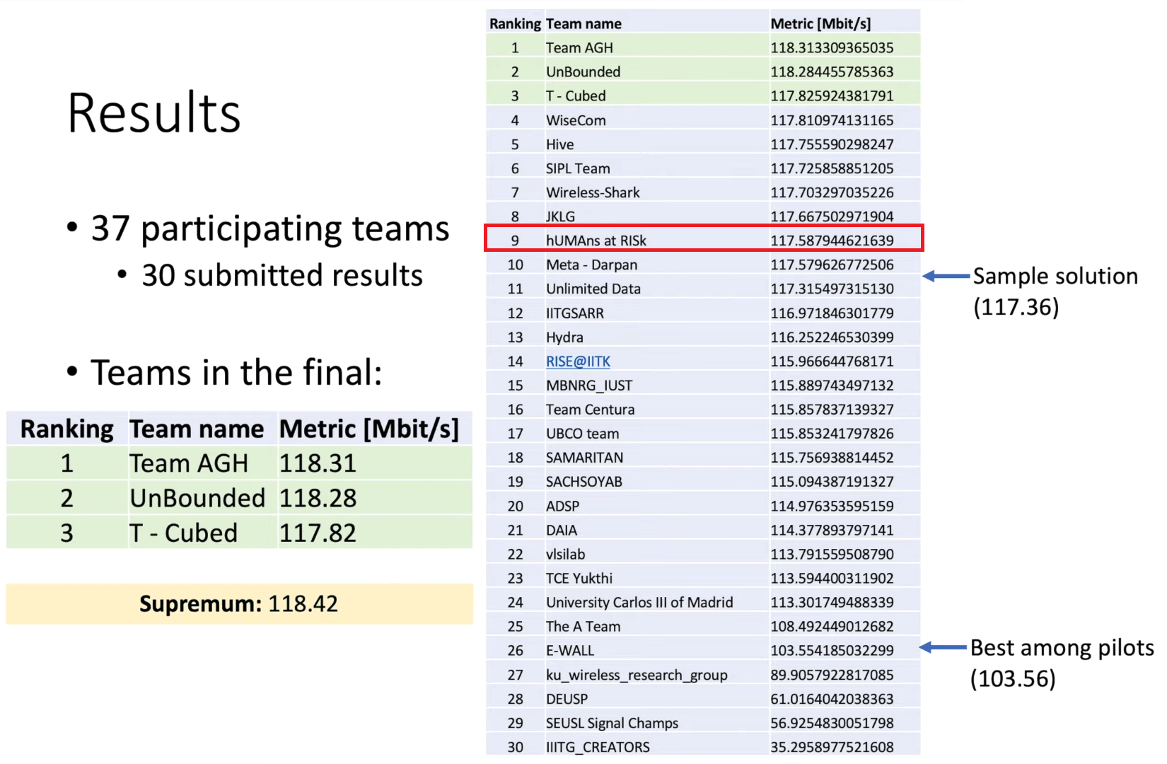 Éxito de telecos malagueños en la IEEE Signal Processing Cup