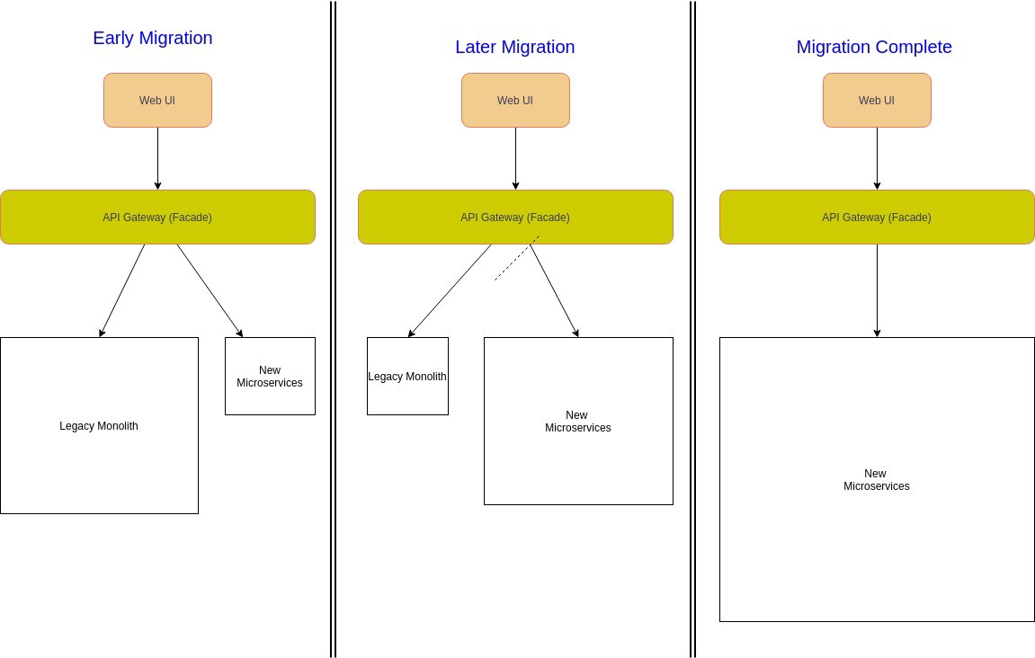Design Patterns for Microservice Architecture Strangler