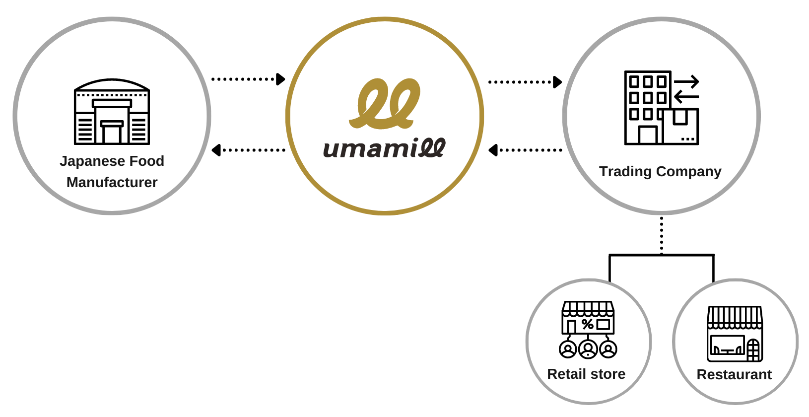 umamill Corp.｜Platform for Japanese Food Not Exported Outside of Japan