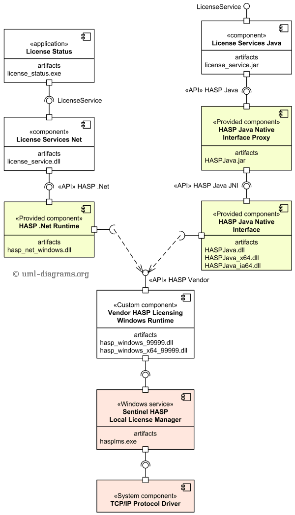 UML component diagram example shows provided and implemented components