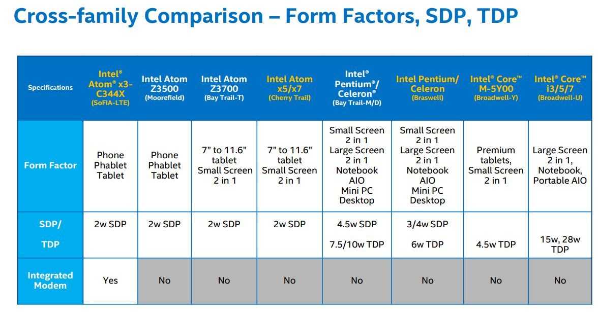 A detailed overview of the Intel ultramobile processor range.