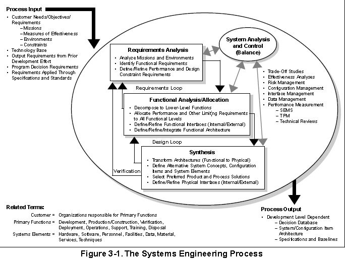 Data Modeling in System Analysis