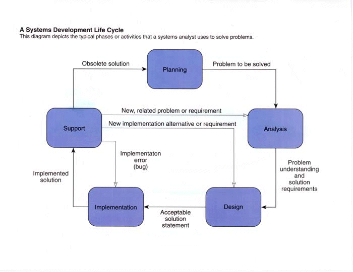 Systems Analysis Methodologies