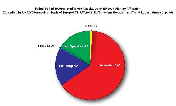 Terror Attacks in EU Countries by Type, 2010 UNAOC