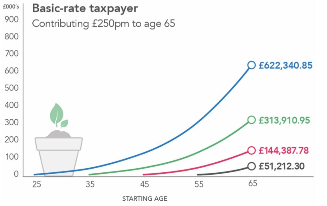 On course for a bigger pension pot