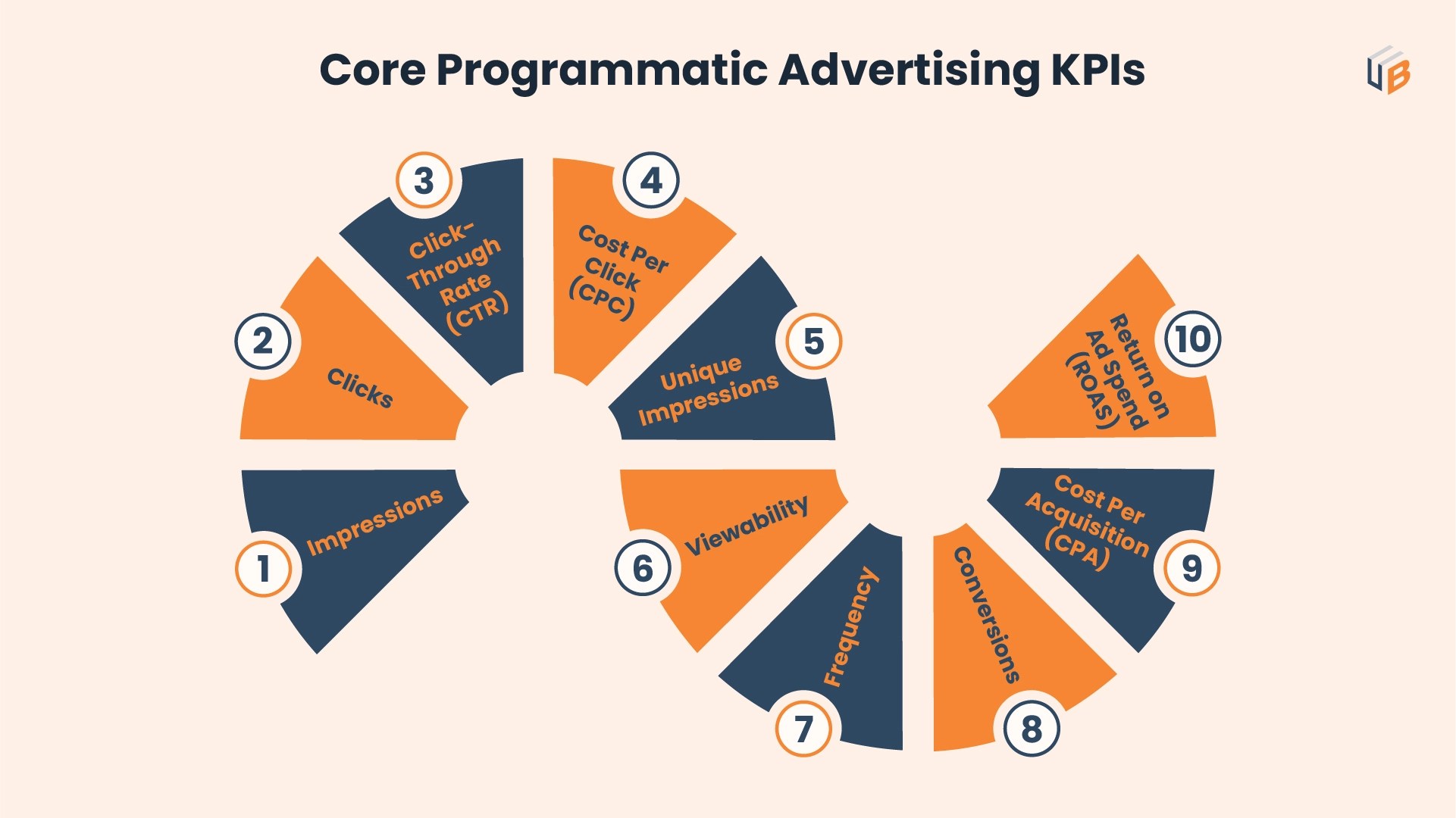10 Programmatic Advertising KPIs to Measure Campaign Success