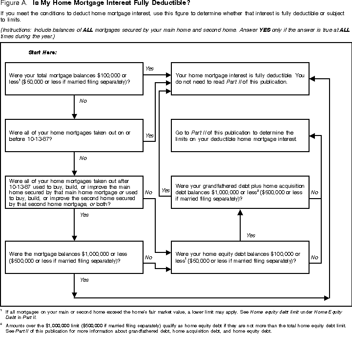 Publication 936 Home Mortgage Interest Deduction; Part I. Home