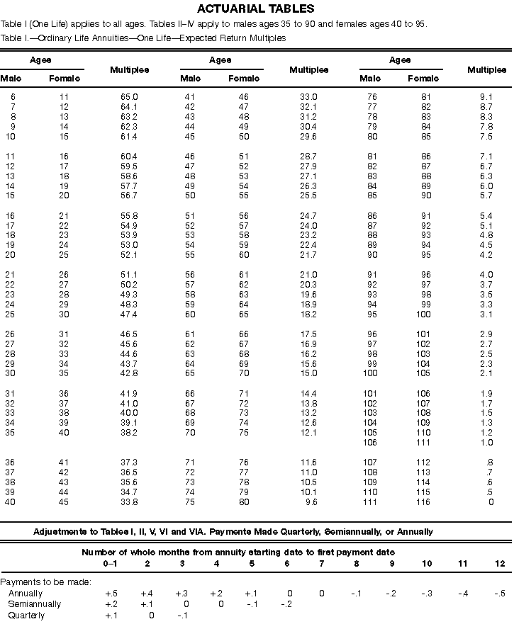 Publication 939 General Rule for Pensions and Annuities; How To Use