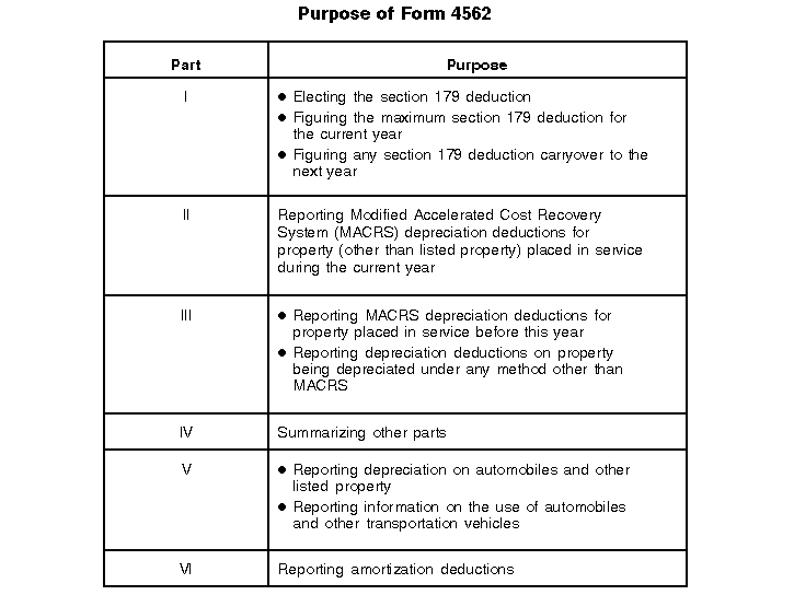 Publication 946 How To Depreciate Property; When Depreciation Begins