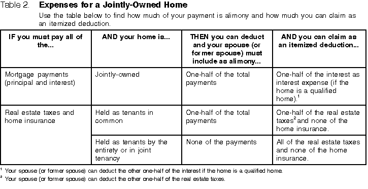 Publication 504 Divorced or Separated Individuals; Alimony