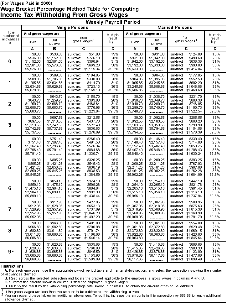 Employee Payroll Employee Payroll Withholding Tables