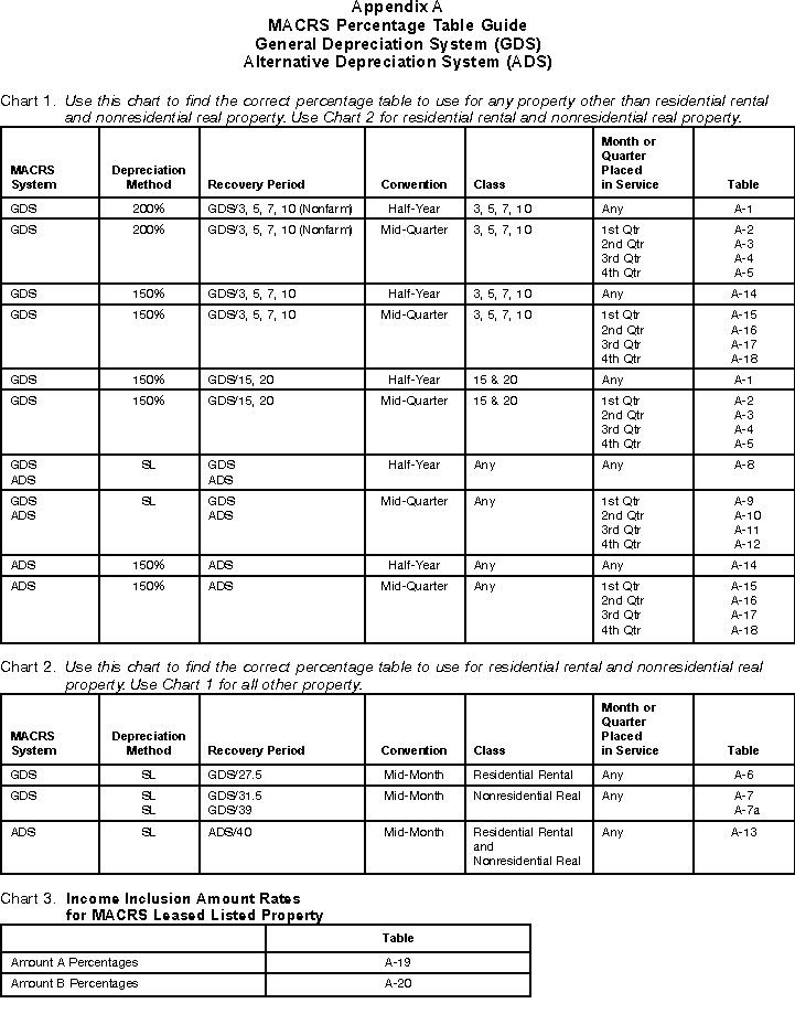 Publication 946 How To Depreciate Property; Appendix A
