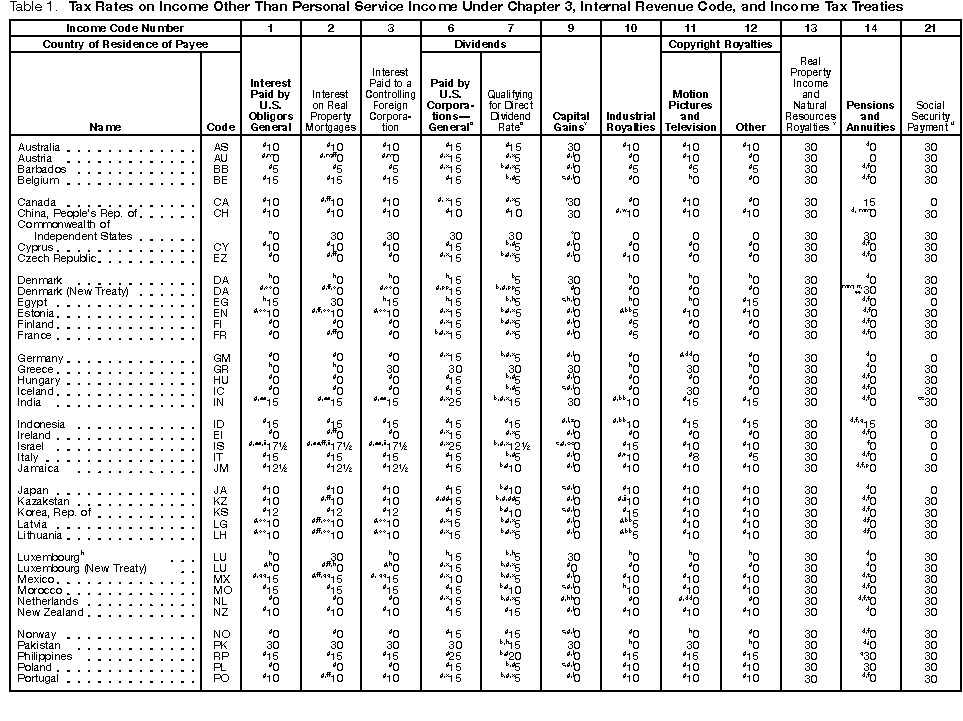 Publication 901 U.S. Tax Treaties; Explanation of Tables