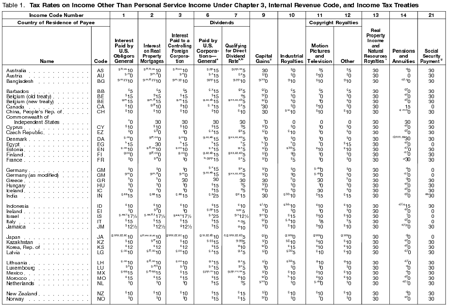 Table 1. Tax Rates on Other Than Personal Service Under