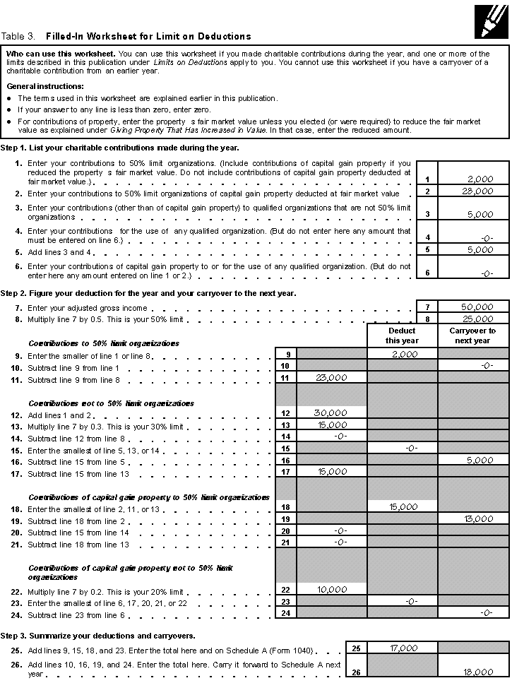 Publication 526 Charitable Contributions; Limits on Deductions