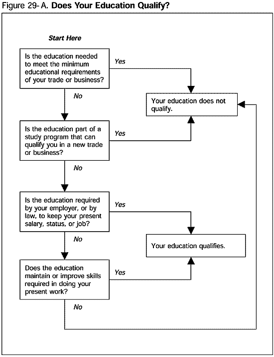 Publication 17, Your Federal Tax; Part 5 Standard Deduction