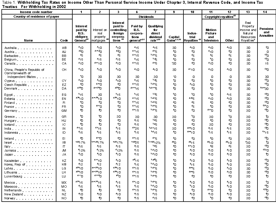 Publication 515 Withholding of Tax on Nonresident Aliens et al; Tax