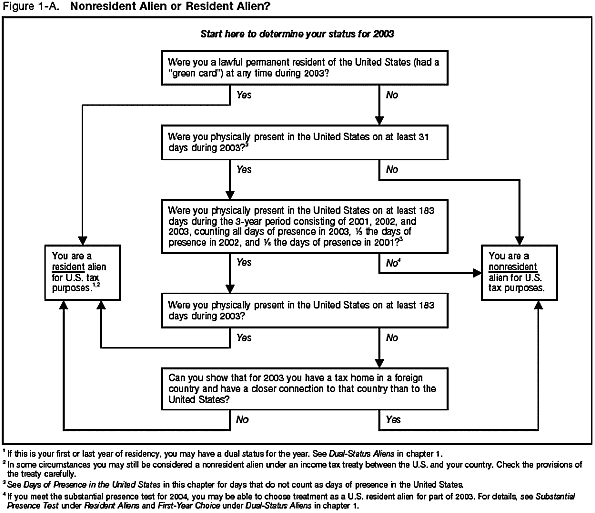 Publication 519 U.S. Tax Guide for Aliens;