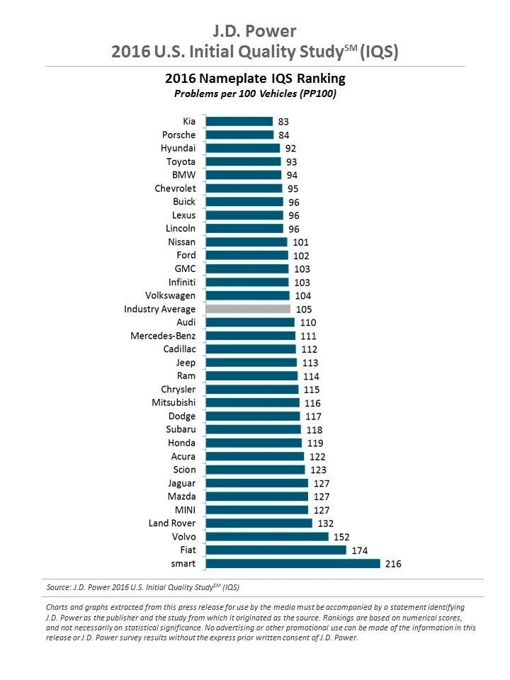 U.S. New Vehicle Quality Makes Largest Improvement In 7 Years, J.D