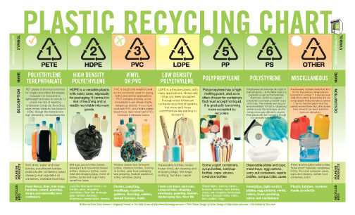 Plastic Recycling Chart - Free PDF Download for Home Reference!