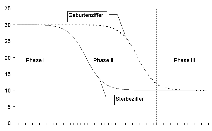Der demographische Übergang Das Modell