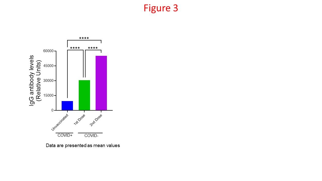 Notable differences in the level of immunity gained through vaccination