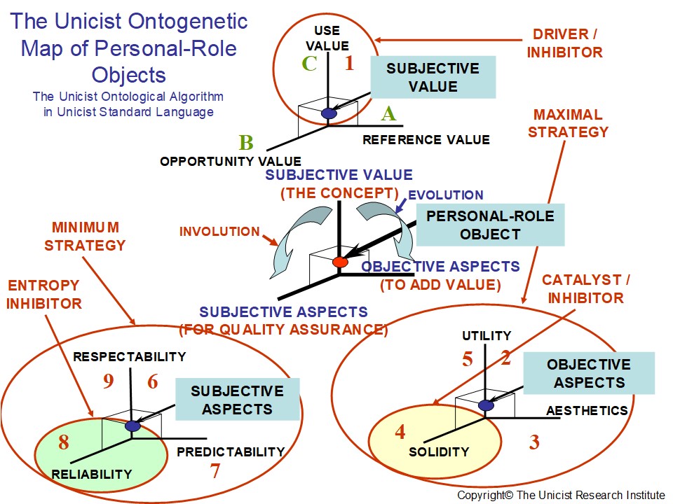 Personalrole objects for Personal Strategies Unicist Functionalist