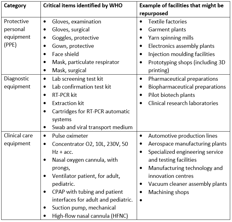 COVID19 critical supplies the manufacturing repurposing challenge UNIDO