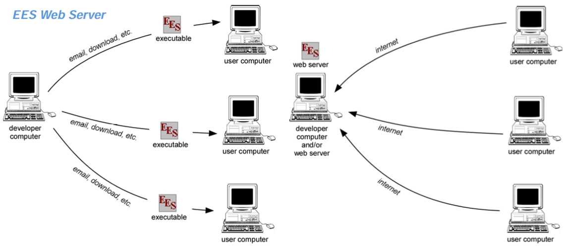 EES (Engineering Equation Solver) FChart Software 非線形 微分方程式 海外