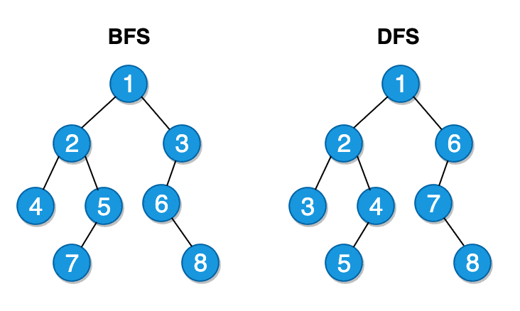 Compare Bfs And Dfs / 12 BFS vs DFS Artificial Intelligence Eng Hindi