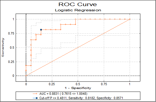 Unistat Statistics Software ROC/AUC Analysis