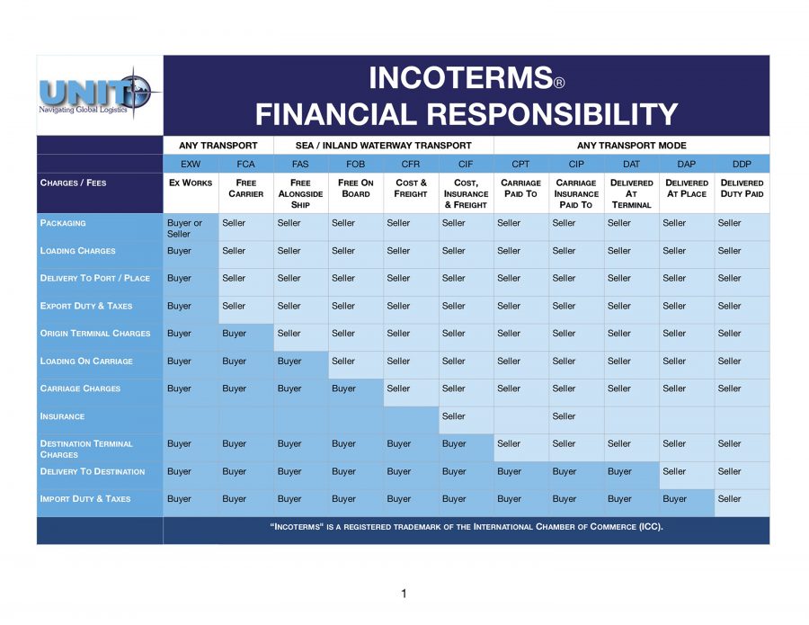 Incoterms Unit International