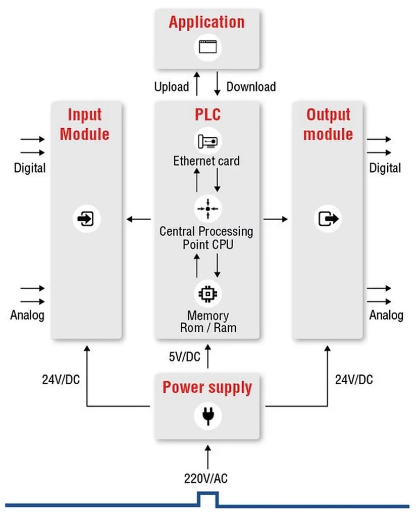 What is a PLC (Programmable Logic Controller)? MSI TEC
