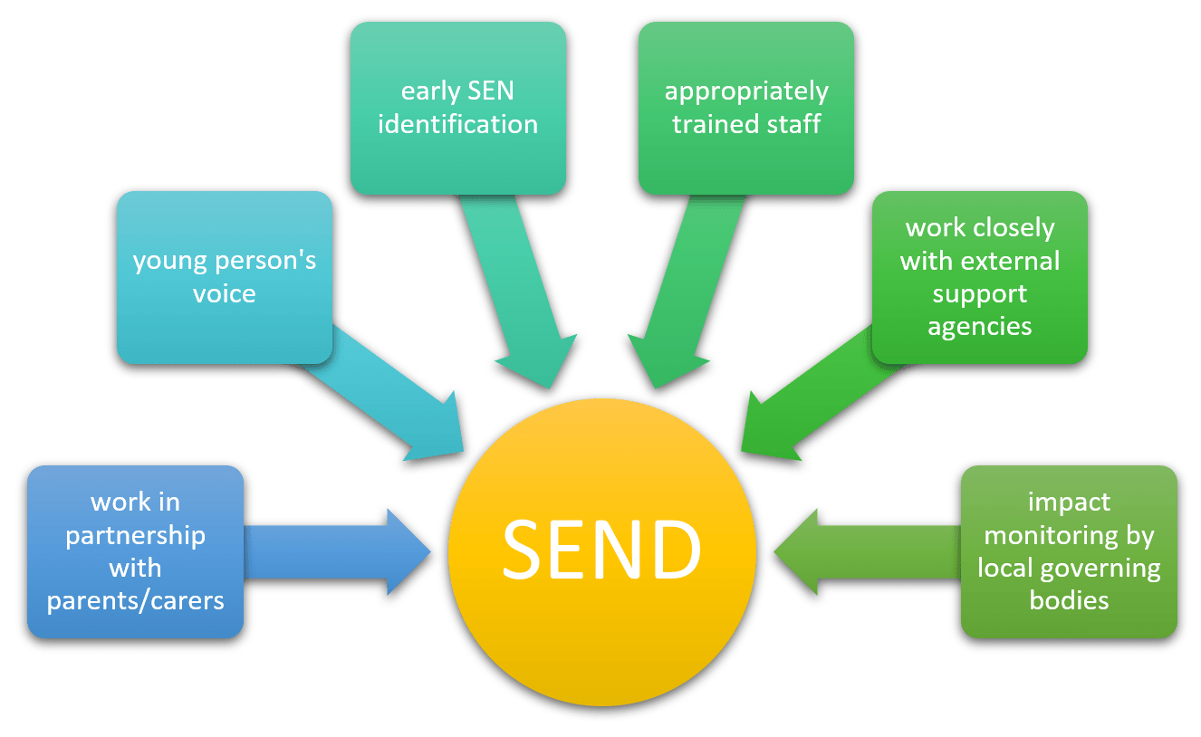 SEND Unity Schools Partnership