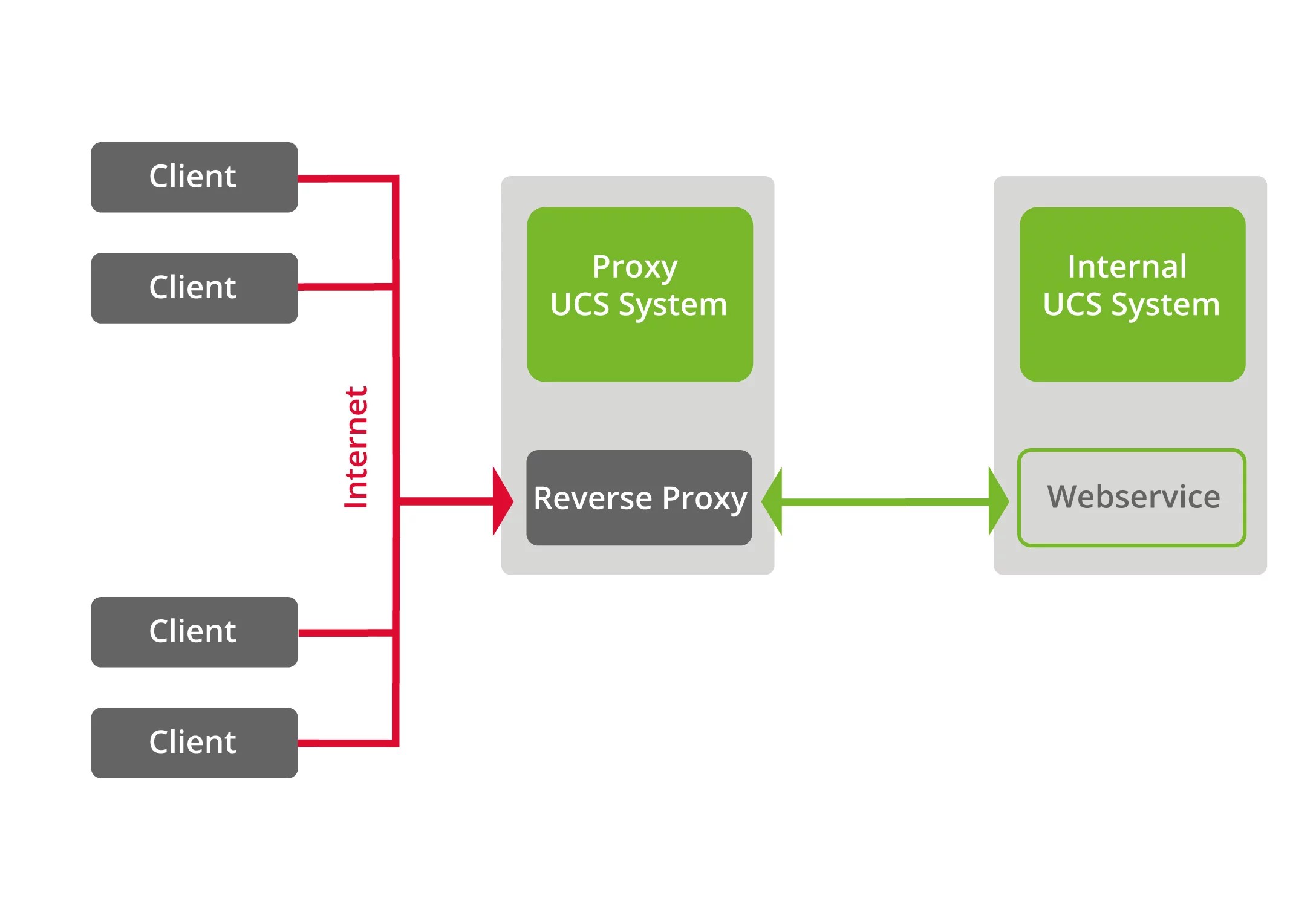 Improved Network Security and Performance with a Reverse Proxy