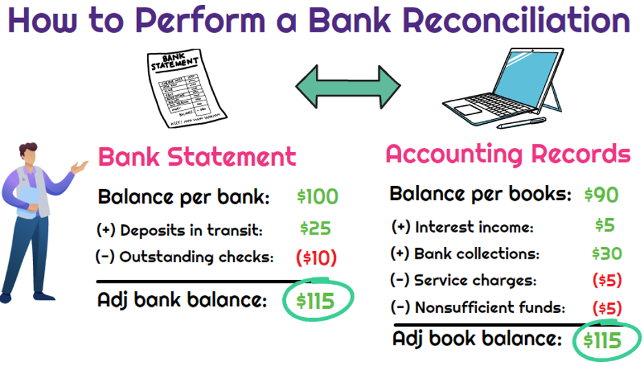 Bank Reconciliation Universal CPA Review