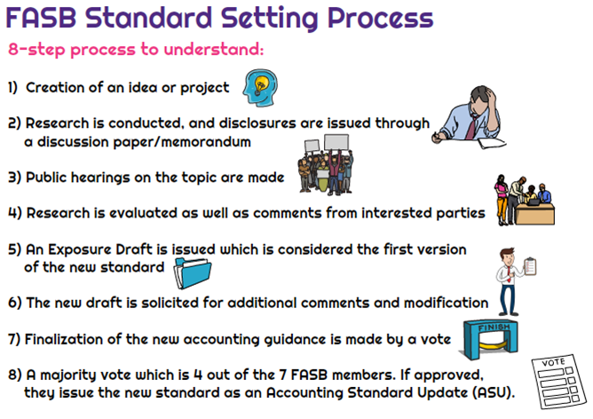 What is the process the FASB uses to create a new accounting 