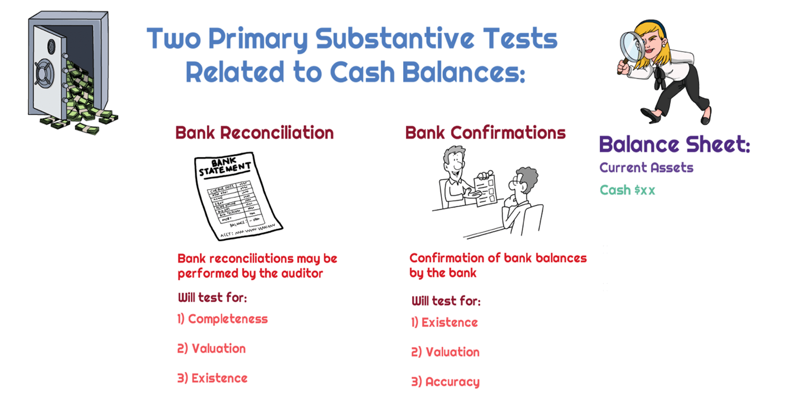 Do bank confirmations test the existence assertion? Universal CPA Review