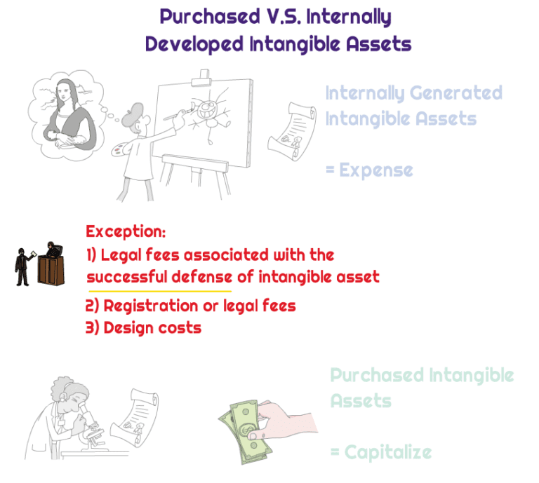 Are Intangible Assets Capitalized or Expensed? Universal CPA Review