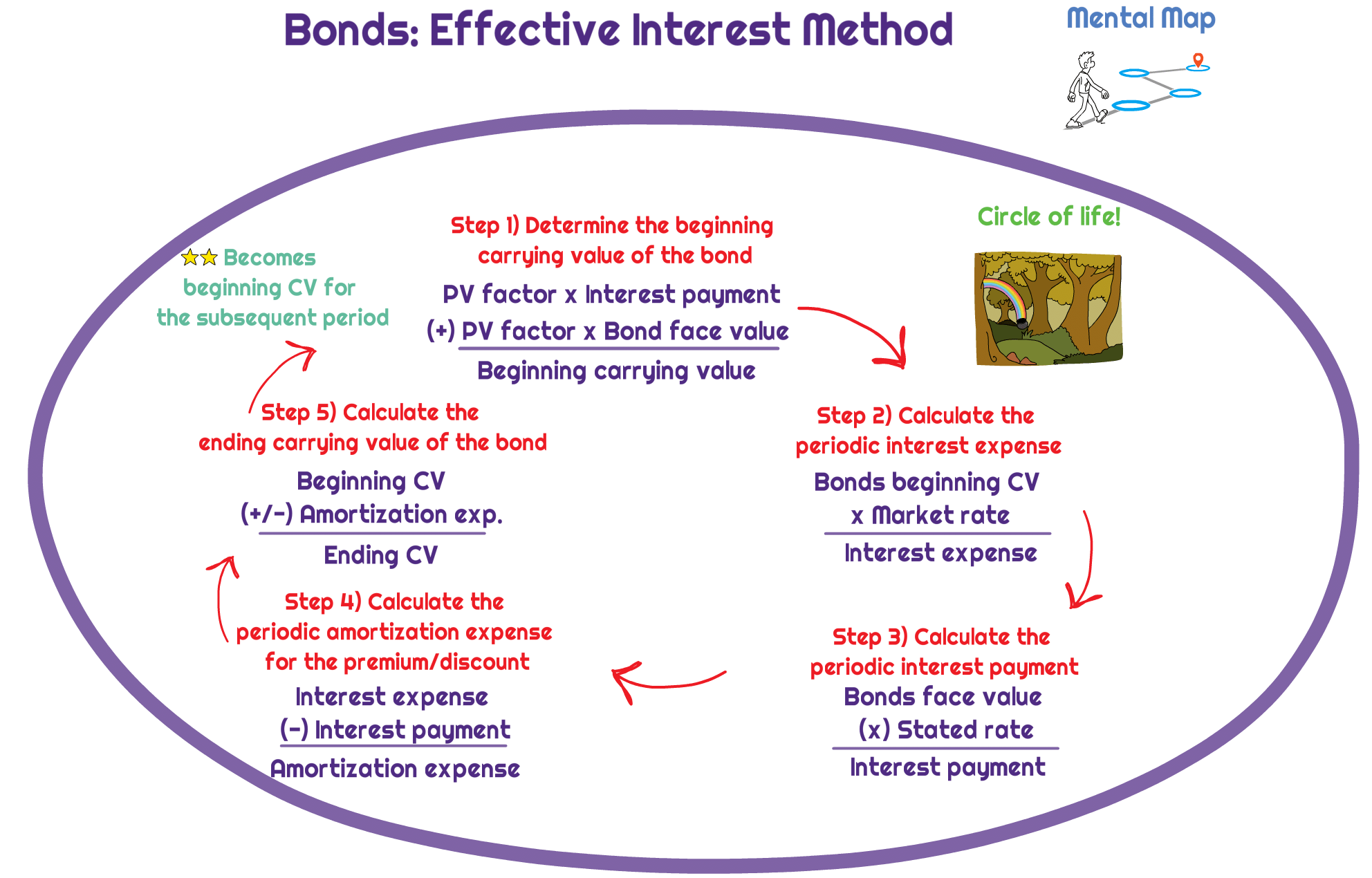 What is the Effective Interest Method for Amortizing Bond Discounts and