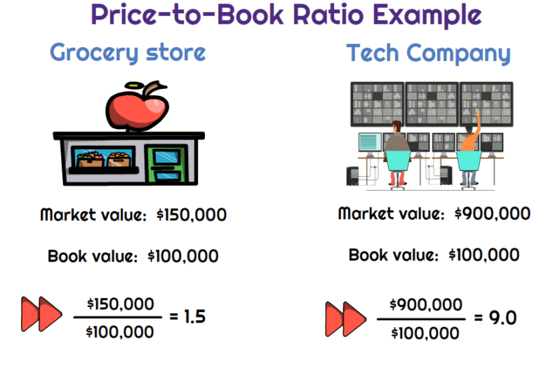 How to calculate the pricetobook ratio? Universal CPA Review