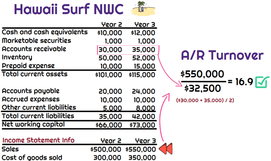 Working Capital Turnover Ratios Universal CPA Review