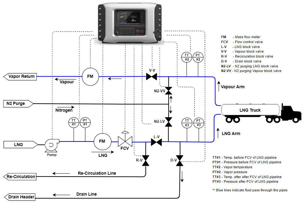 Liquefied Natural Gas Loading UMC