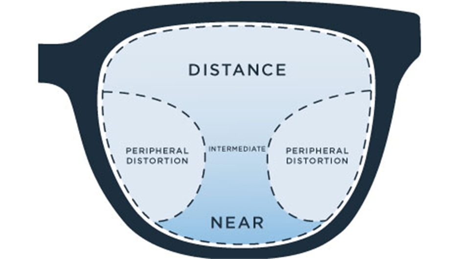 Single Vision or Bifocal or Progressive Lenses