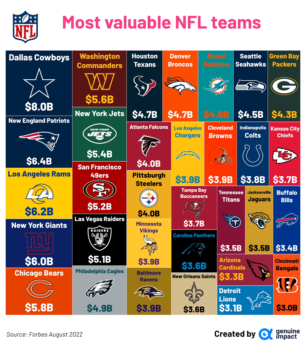 The Most Valuable NFL Teams University Magazine